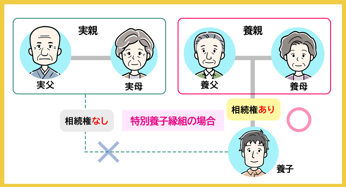 特別養子縁組による養子は養親のみの相続人になれる