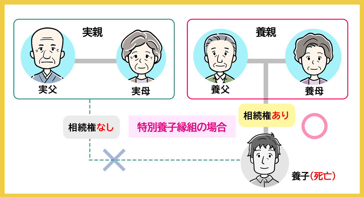 特別養子縁組による養子が先に亡くなると養親のみが相続人になれる