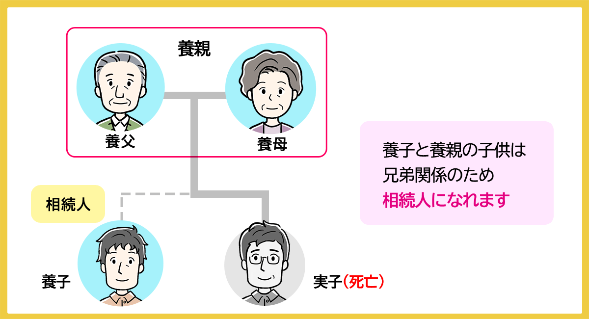 養親の実子が亡くなると養子も兄弟姉妹として相続人になれる