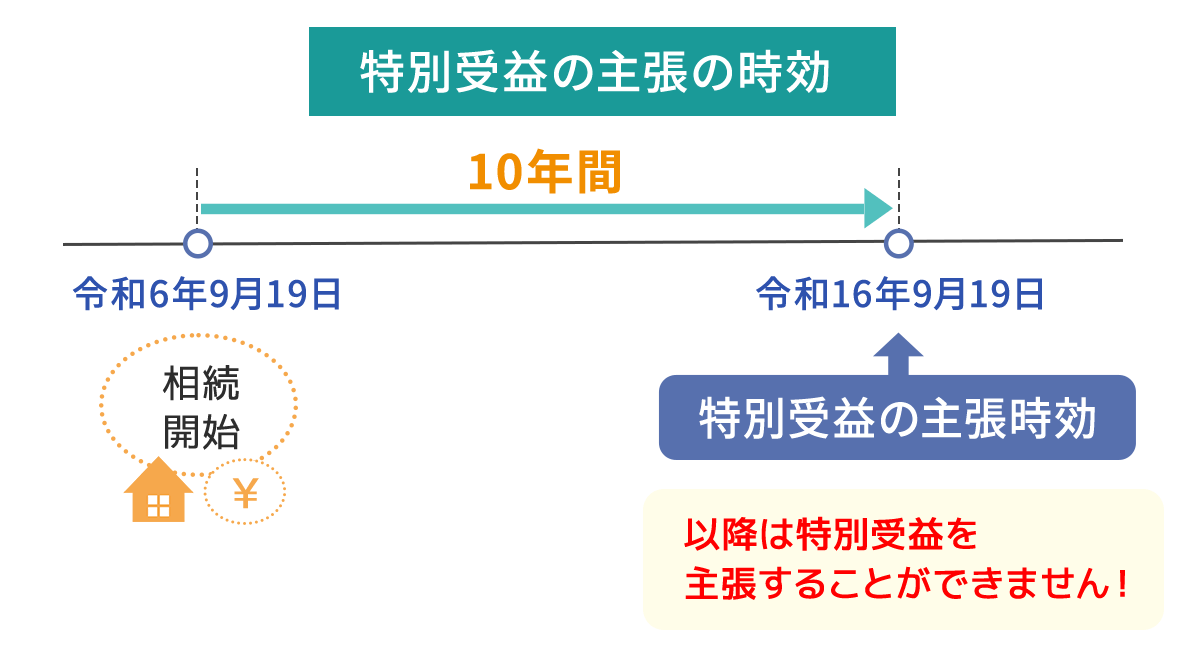 特別受益の主張の時効