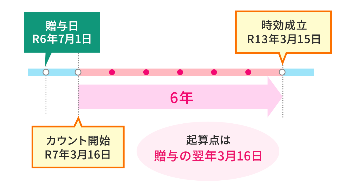 贈与税の時効の起算点