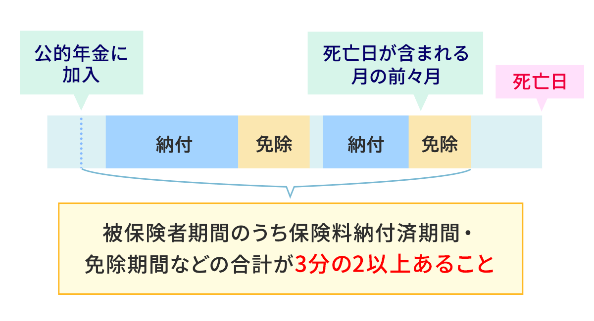 遺族年金を受け取るには納付期間が加入期間の3分の2以上必要である