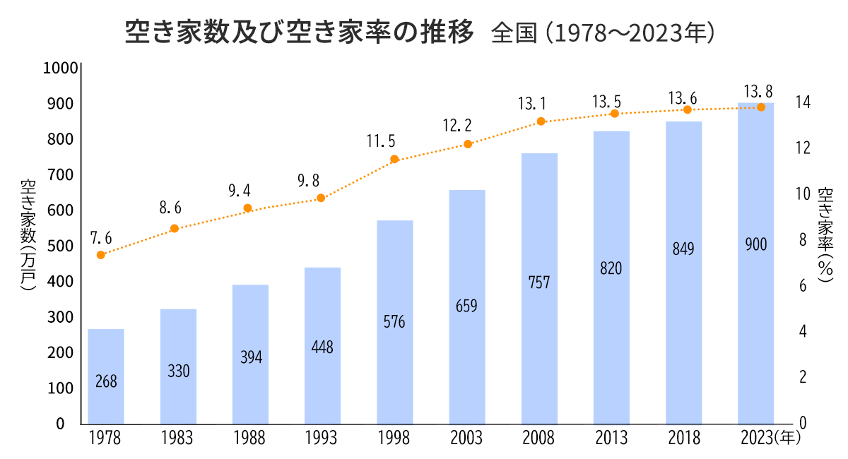 空き家数及び空き家率の推移