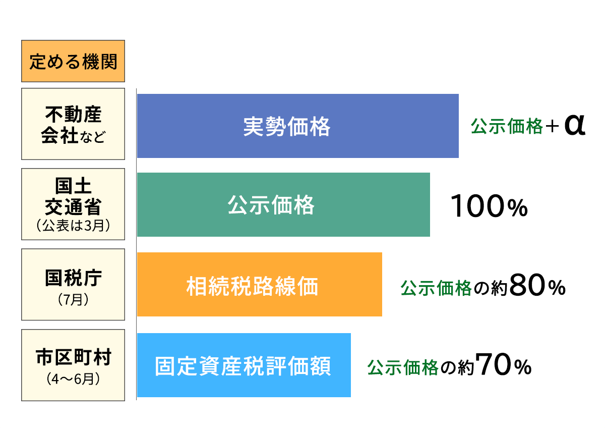 代償金を決めるときに用いられる評価額