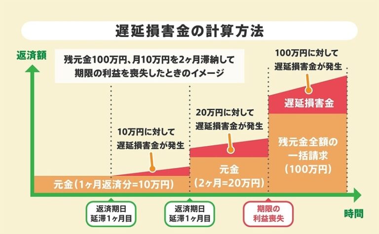 遅延損害金とは？計算方法から解決方法まで専門家が簡単解説します！