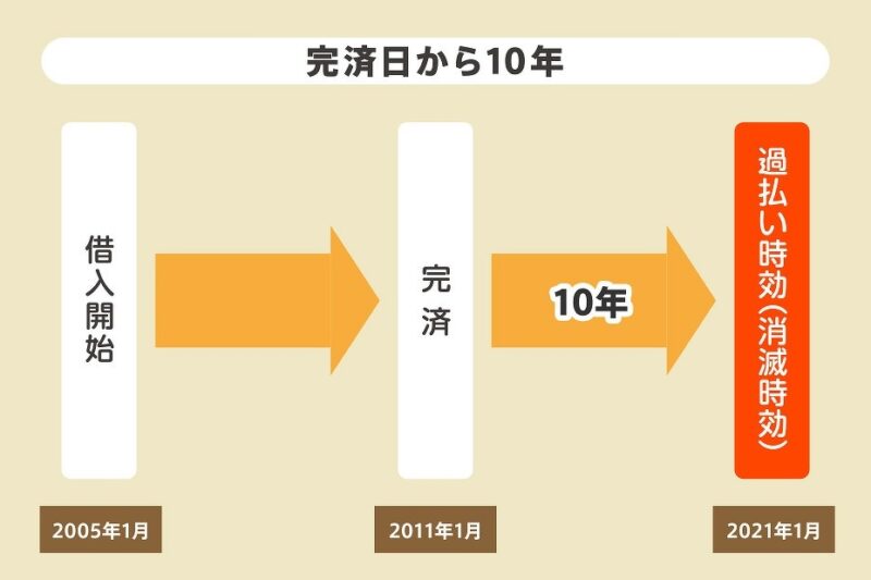 遅延損害金とは