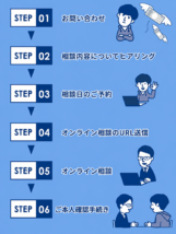 オンライン相談から依頼完了までの流れ
