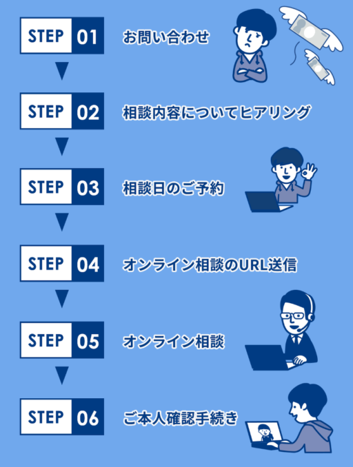 債務整理のオンライン相談から完了までの流れ