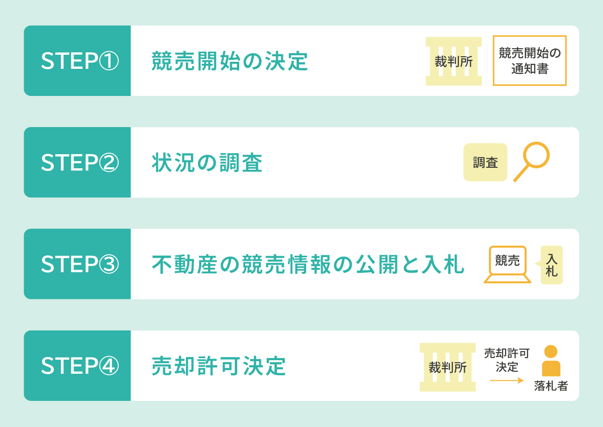 自己破産による持ち家の行方と処分の4つの流れ