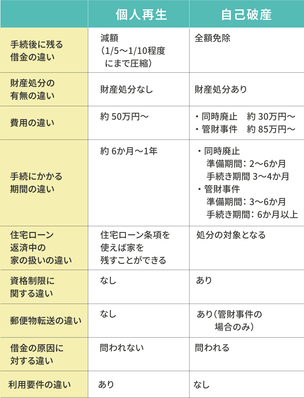 個人再生と自己破産の違い