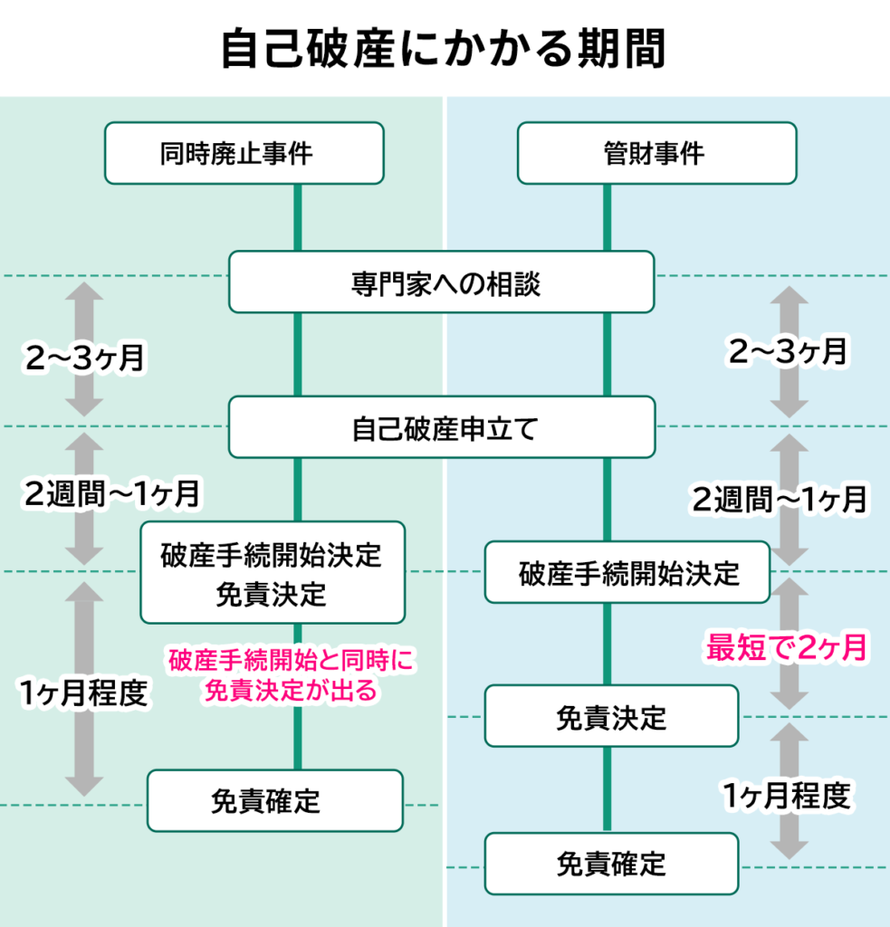 自己破産にかかる期間のフローチャート