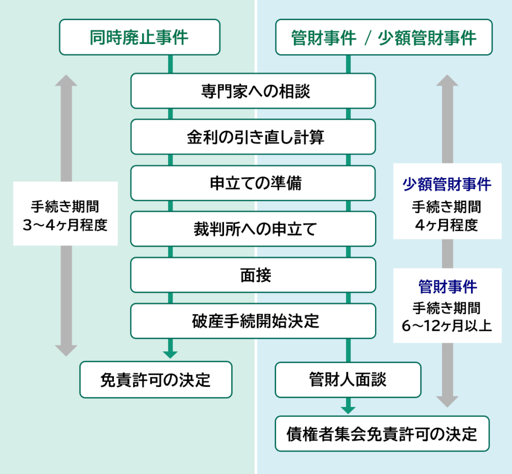 自己破産の流れと手続きの期間