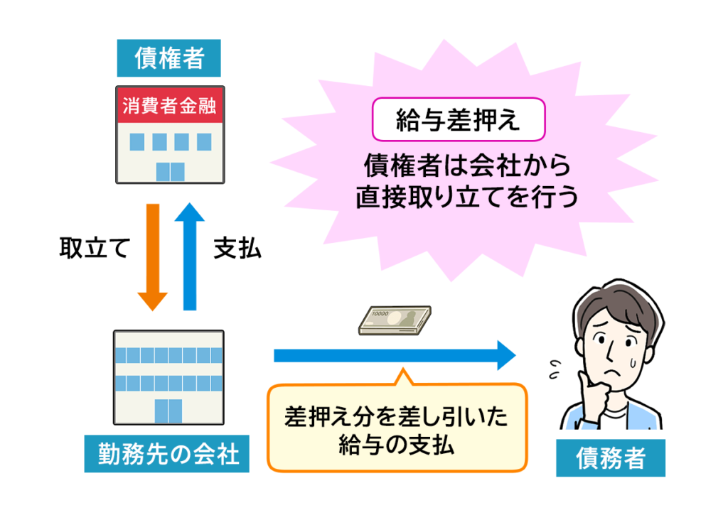 給与の差し押さえの仕組み