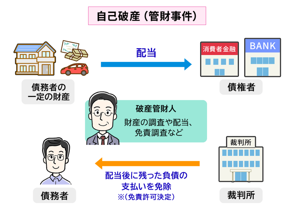 自己破産は管財事件になる場合がある