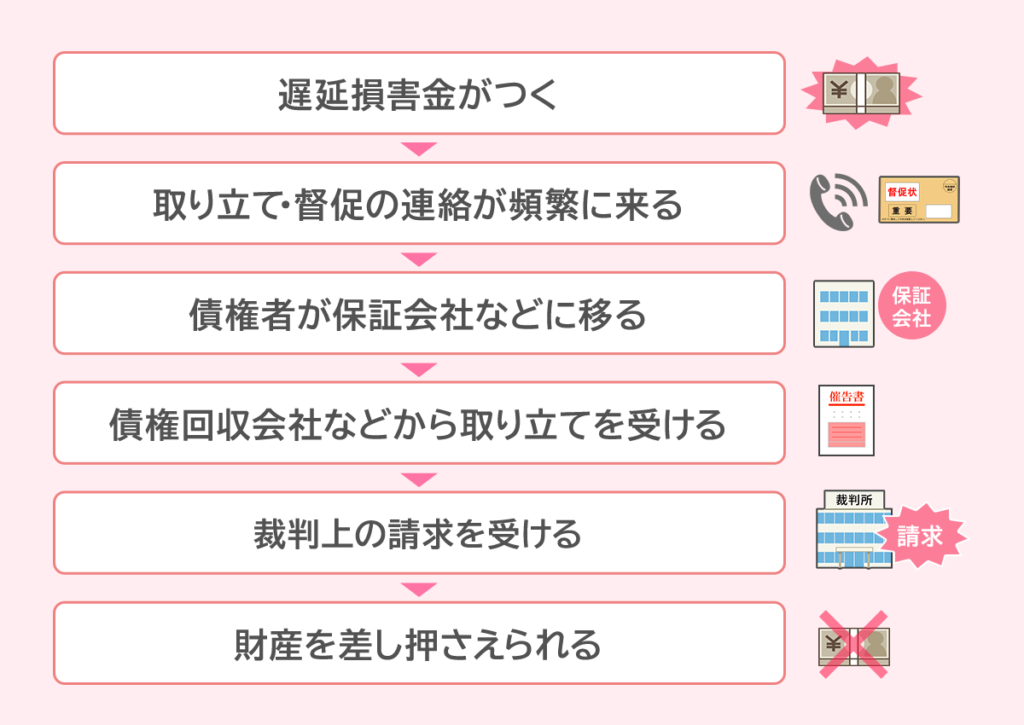 借金の一括請求が払えないとどうなる？