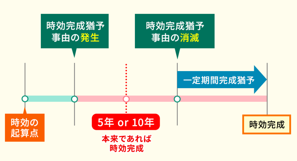 時効の完成猶予とは？時効の更新との違いと該当する事由について解説