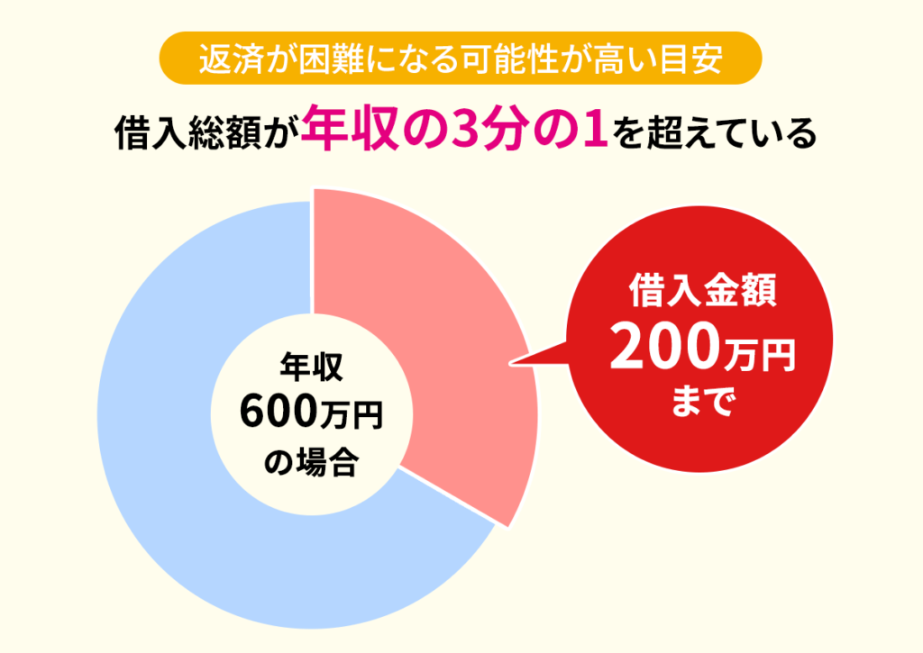 返済が困難になる可能性が高い目安