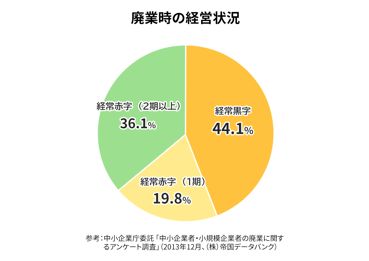 黒字でも廃業になる理由は？廃業を防ぐ方法と後継者探しのポイント