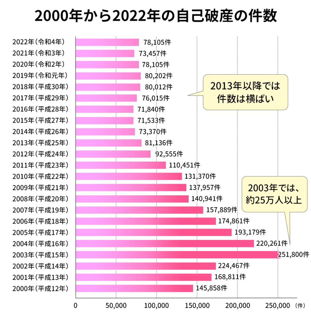 2000年から2022年の自己破産の件数
