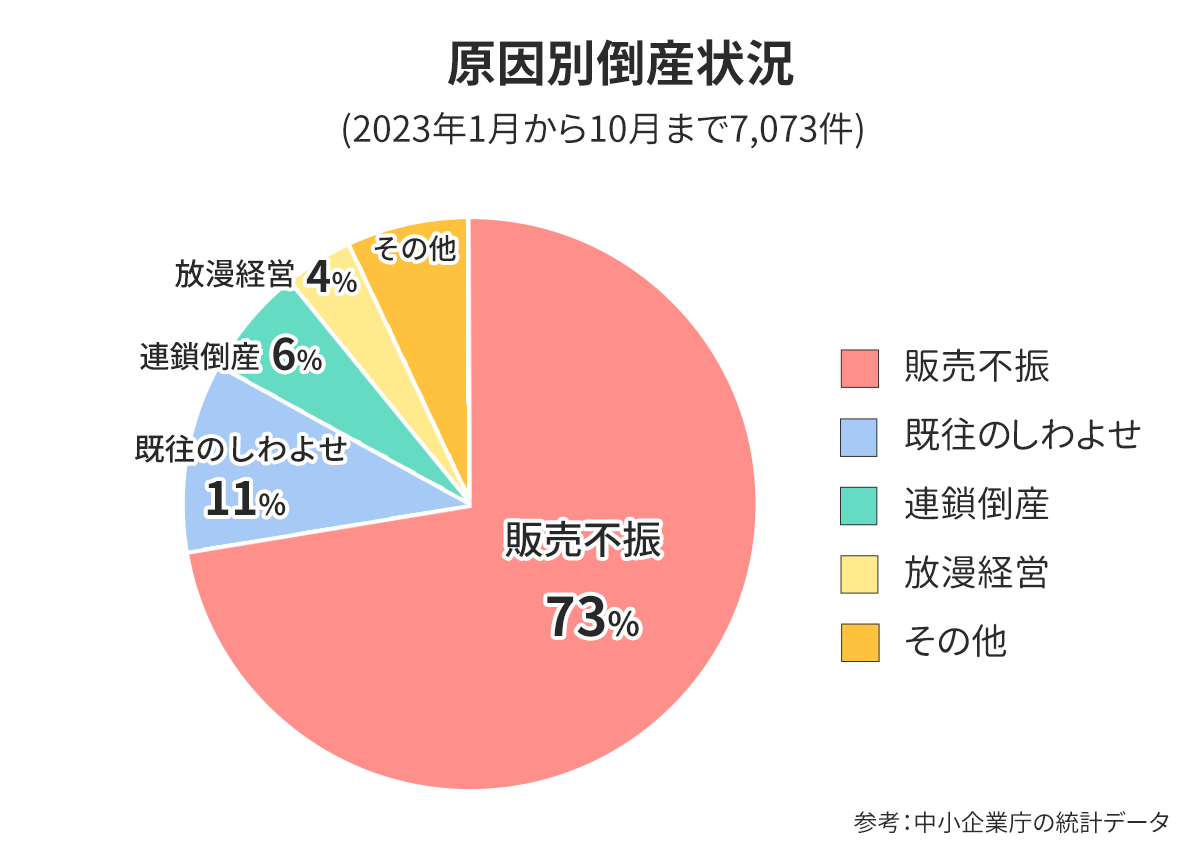 原因別倒産状況の円グラフ