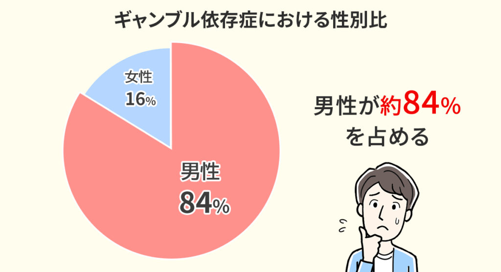 男性が84%を占めている