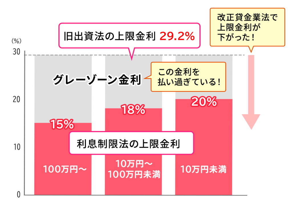 グレーゾーン金利の図解