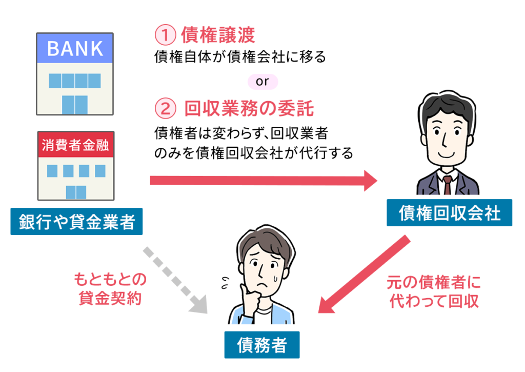 債権回収会社とは