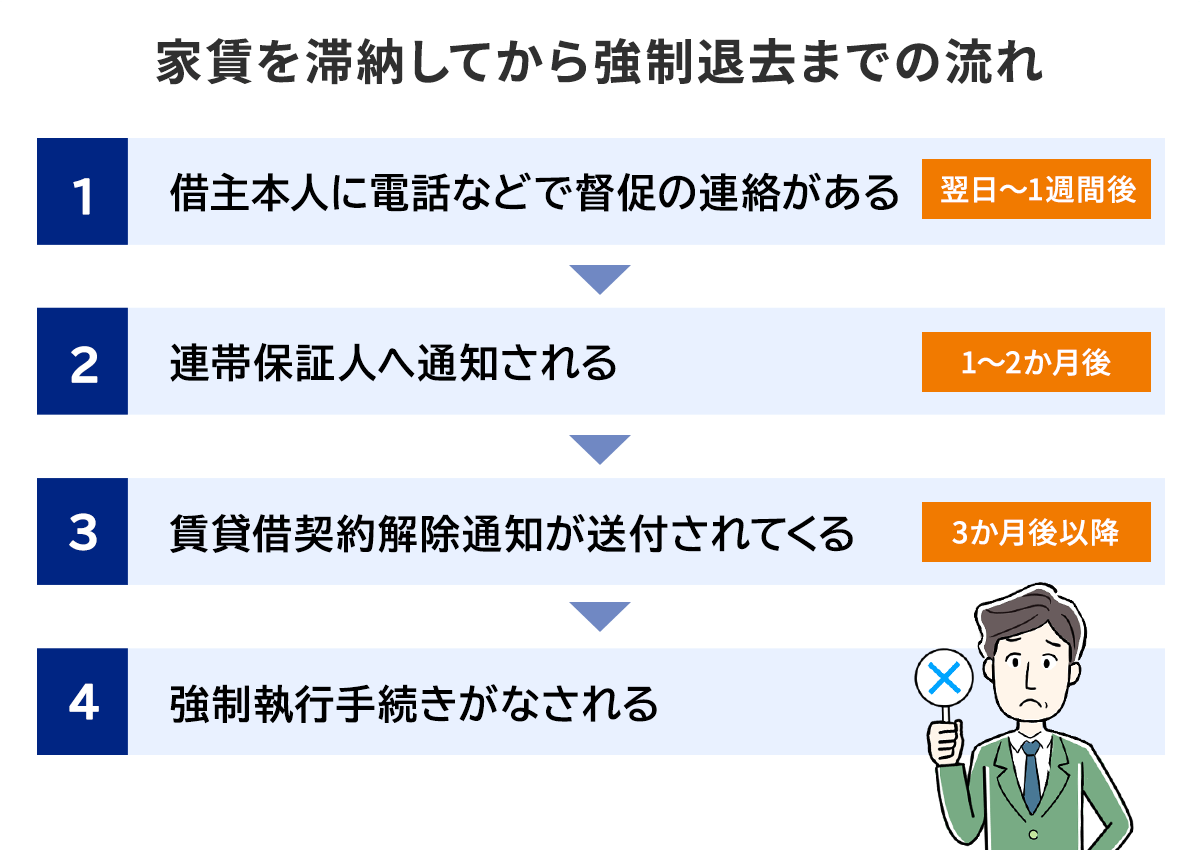家賃滞納したら強制退去?強制退去になったらその後はどうなる?