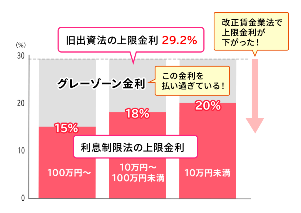 グレーゾーン金利とは