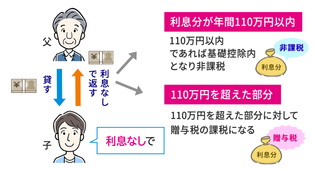 利息なしで返済した場合も年間110万円以内の贈与については課税されない