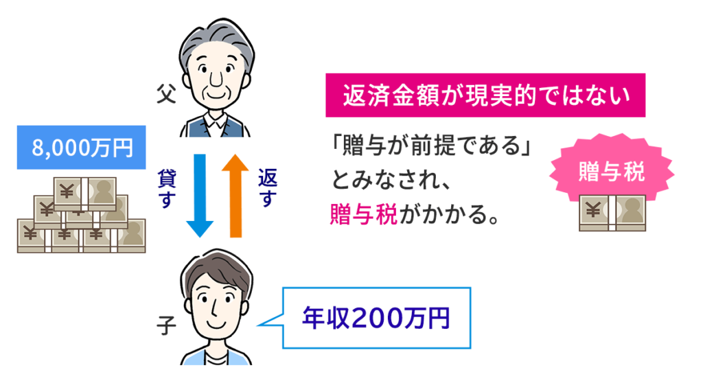 返済不可能な金額を借りている