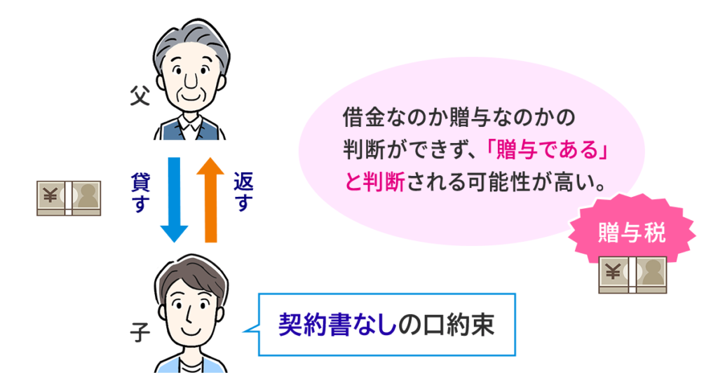 借用書を作成していない