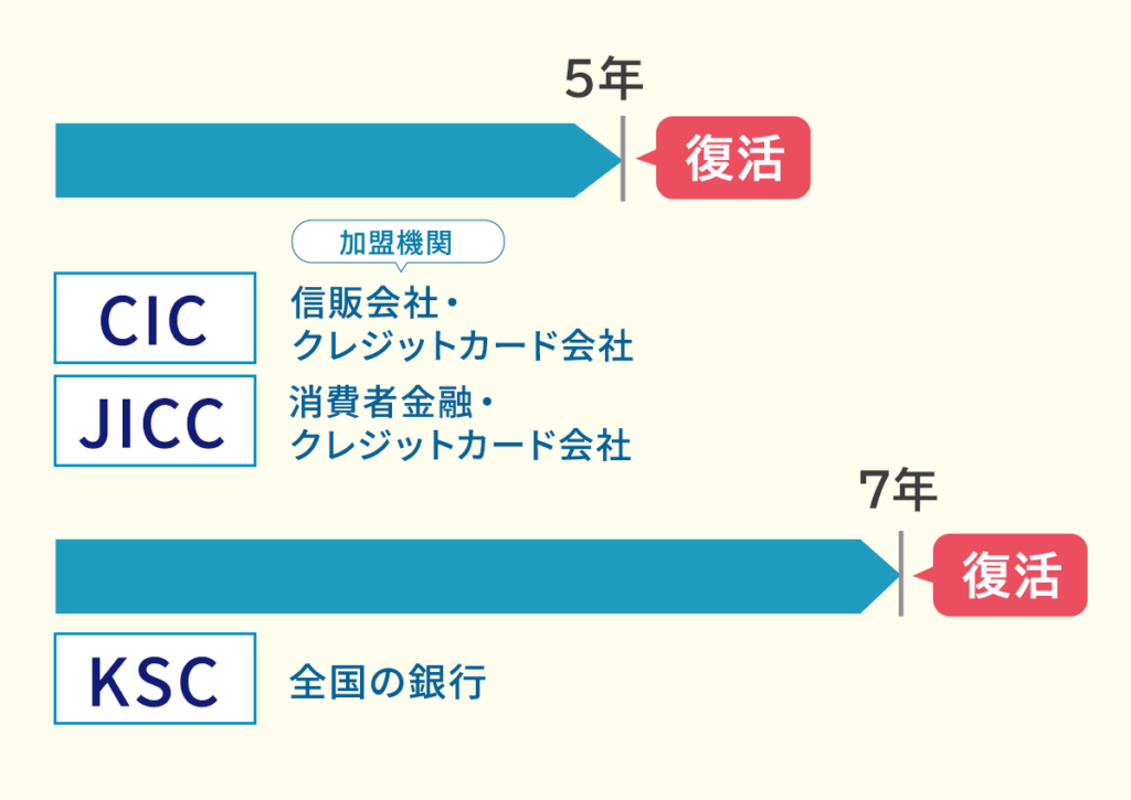 信用情報機関の事故情報登録期間