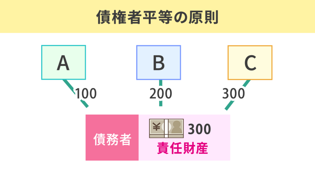 債権者平等の原則