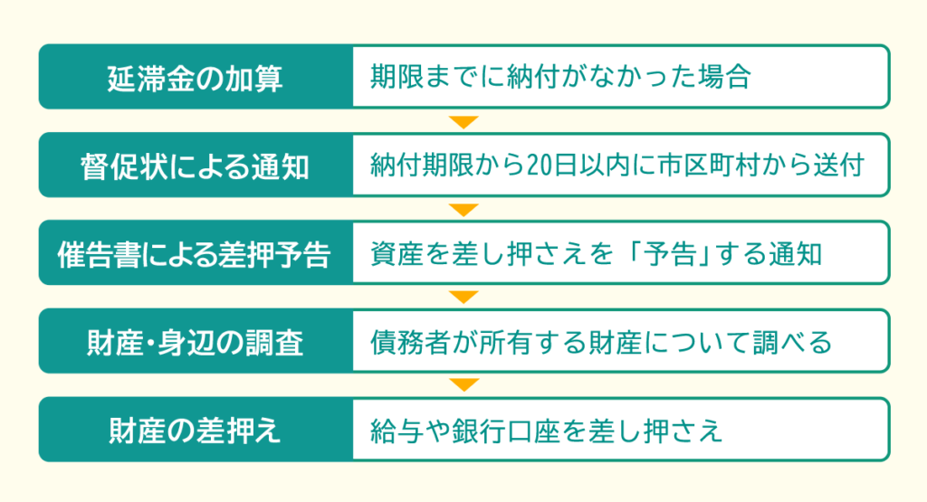 市民税滞納による給与差押えの流れ