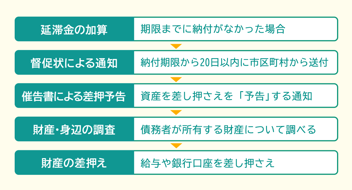 市民税の滞納で財産が差し押さえられると会社に連絡が入る理由とは
