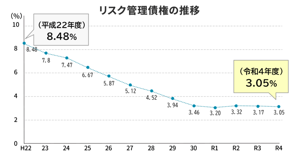 リスク管理債権の推移