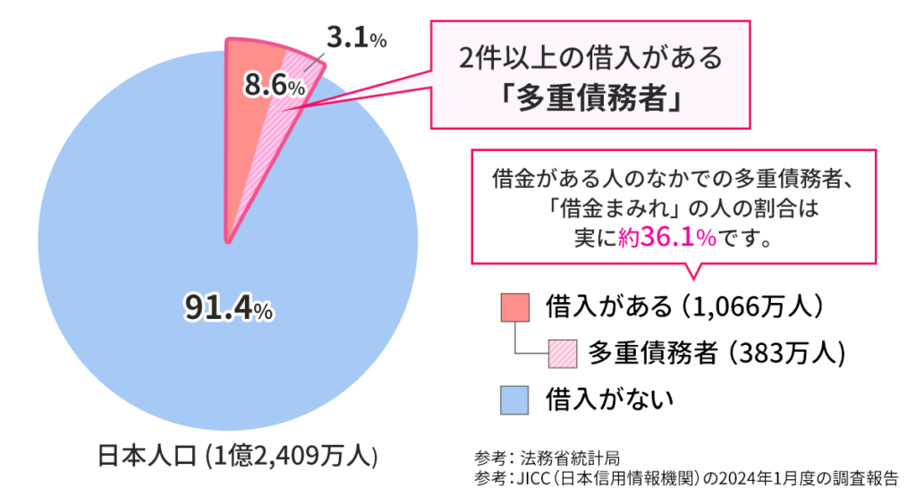 多重債務者の人数