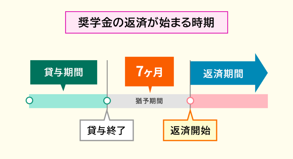 奨学金の返済が始まる時期