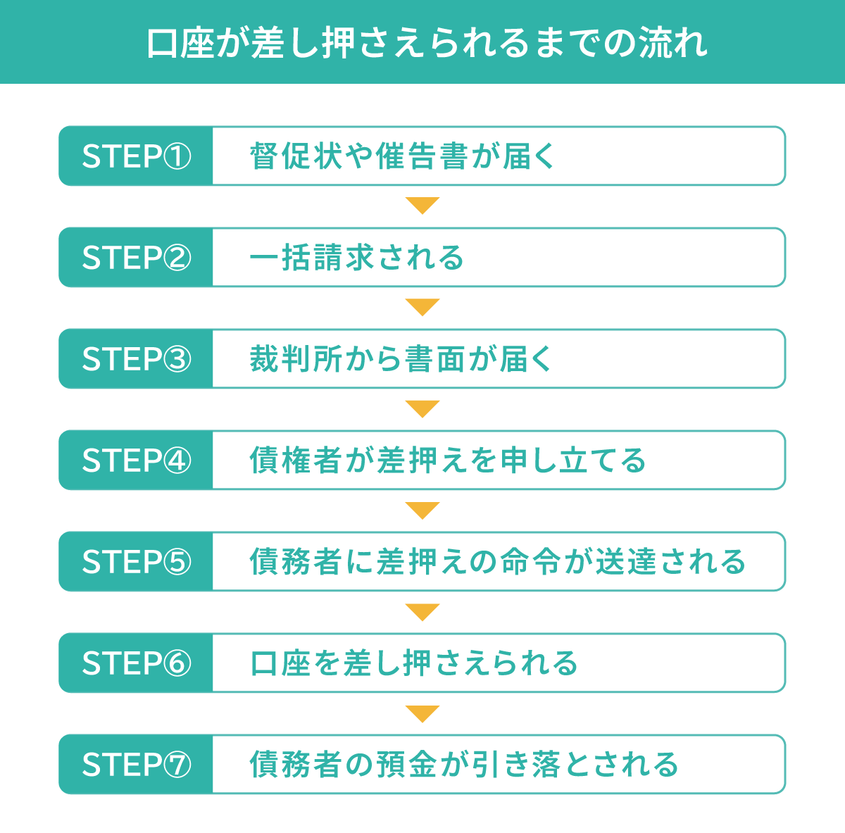 口座が差し押さえられるまでの流れ
