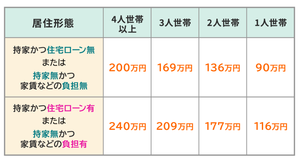 生活維持費は統計に基づいて算出された最低限の生活を維持するのに必要な金額