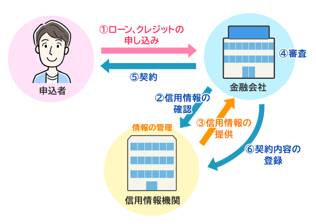 信用情報機関にて情報が登録・確認される