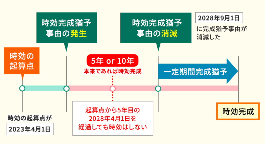 時効の完成猶予とは