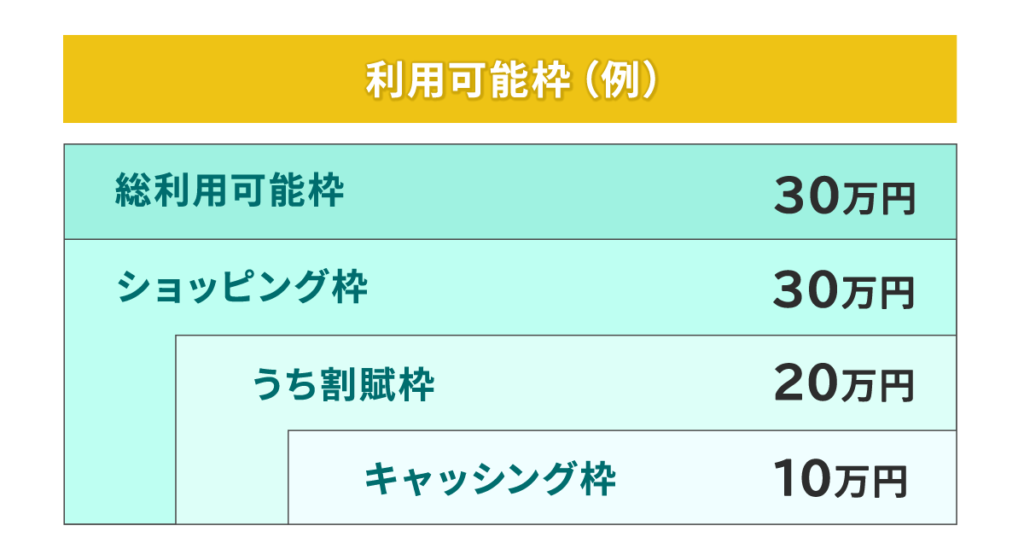 クレジットカードの利用限度額(利用可能枠)とは