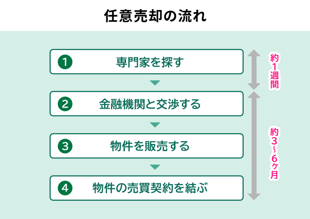 任意売却の流れ