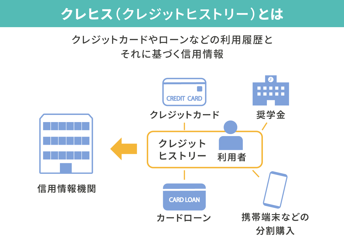 クレヒス(クレジットヒストリー)とは