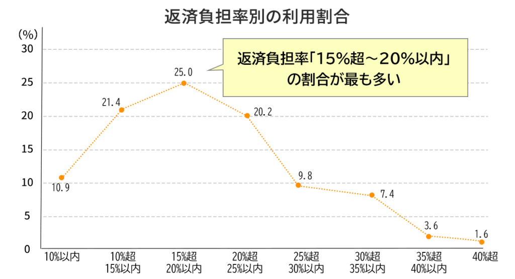 返済負担別の利用割合