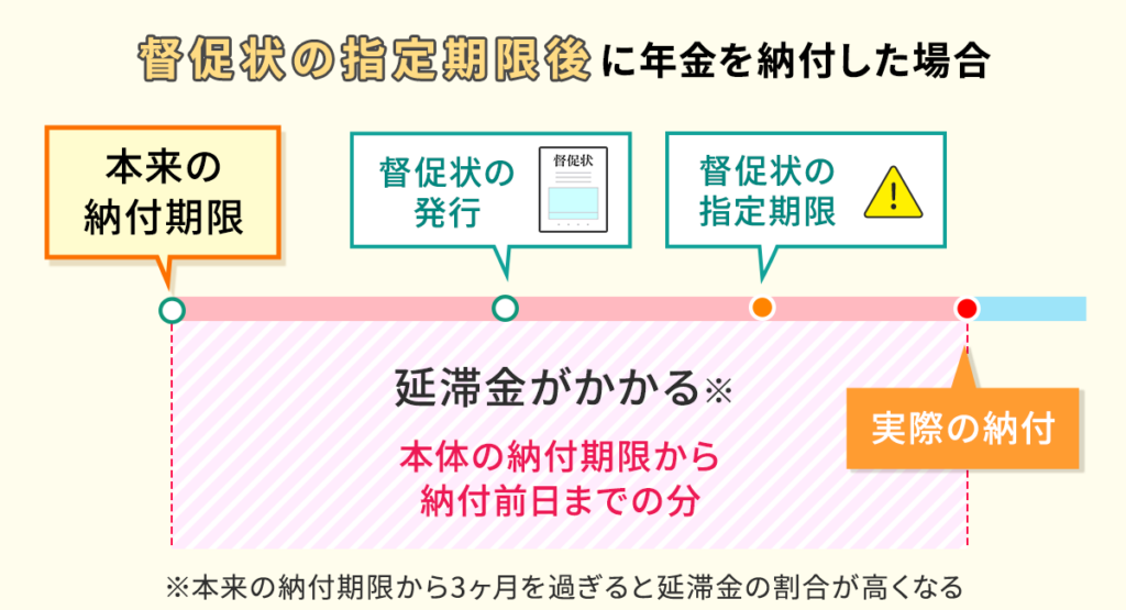 督促状の指定期限後に年金を納付した場合