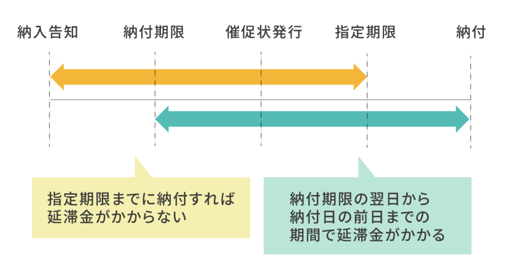 社会保険料の延滞金