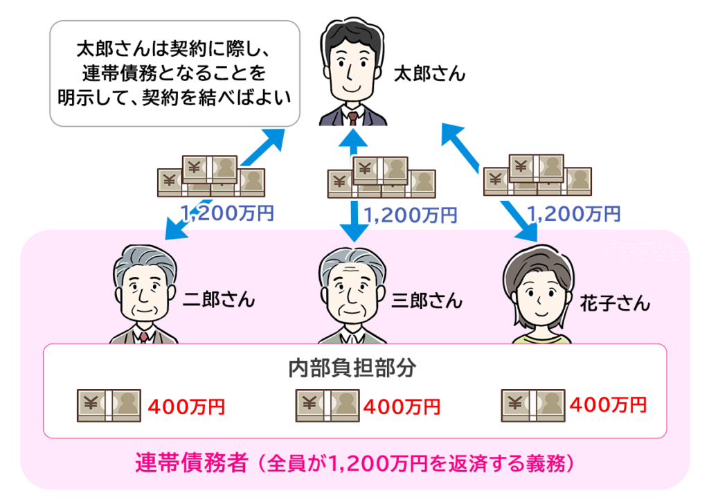 連帯債務での契約